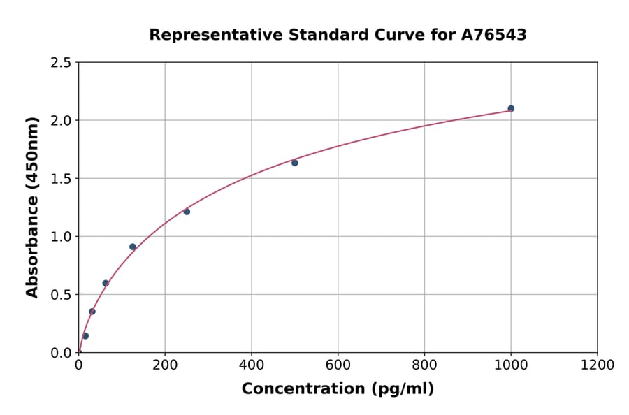 Standard Curve - Mouse FGF 23 ELISA Kit (A76543) - Antibodies.com
