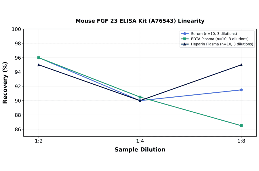 Linearity - Mouse FGF 23 ELISA Kit (A76543) - Antibodies.com