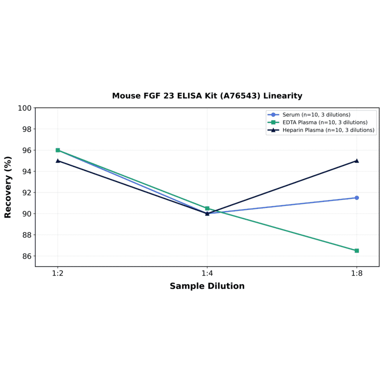 Linearity - Mouse FGF 23 ELISA Kit (A76543) - Antibodies.com