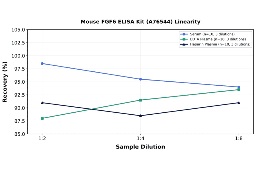 Linearity - Mouse FGF6 ELISA Kit (A76544) - Antibodies.com