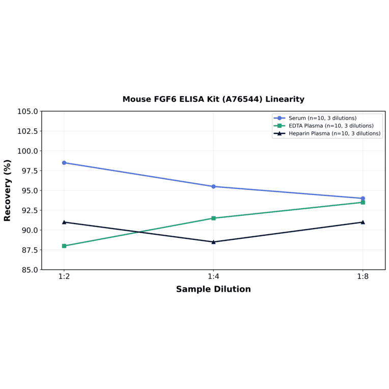 Linearity - Mouse FGF6 ELISA Kit (A76544) - Antibodies.com