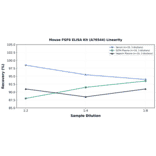 Linearity - Mouse FGF6 ELISA Kit (A76544) - Antibodies.com