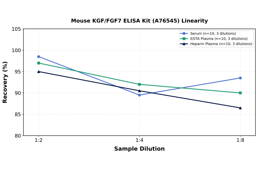 Linearity - Mouse KGF/FGF7 ELISA Kit (A76545) - Antibodies.com