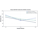 Linearity - Mouse KGF/FGF7 ELISA Kit (A76545) - Antibodies.com