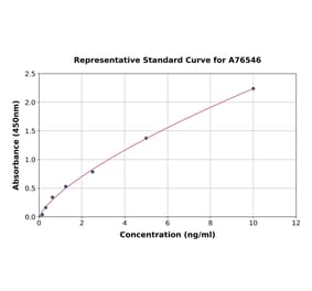 Standard Curve - Human FGFR1 ELISA Kit (A76546) - Antibodies.com