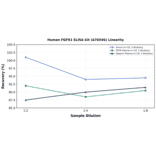 Linearity - Human FGFR1 ELISA Kit (A76546) - Antibodies.com