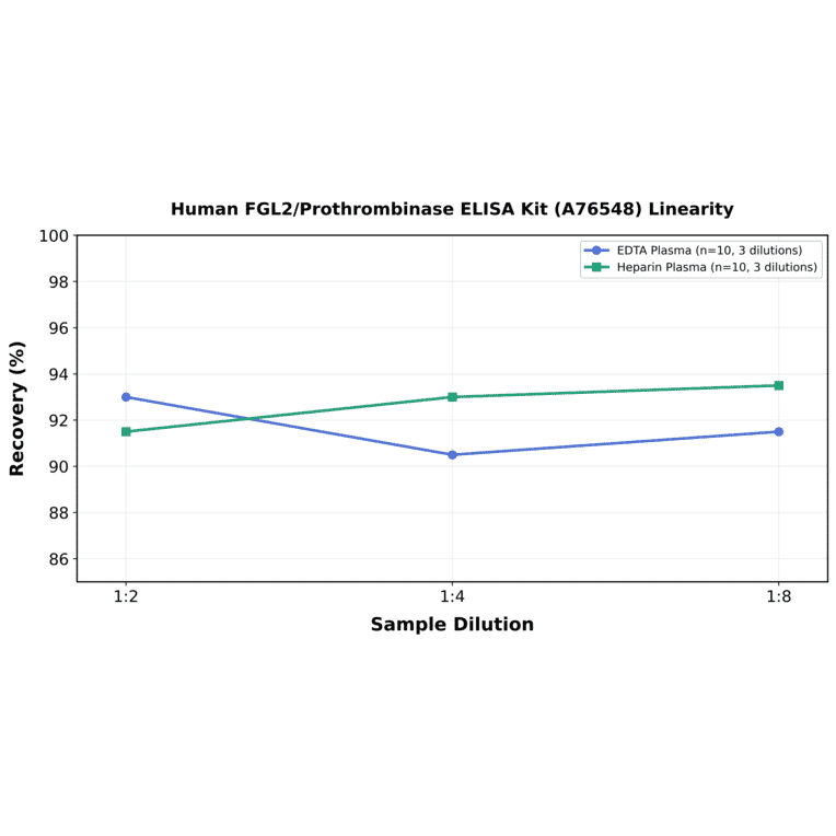Linearity - Human FGL2/Prothrombinase ELISA Kit (A76548) - Antibodies.com