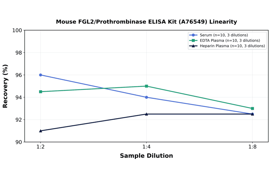 Linearity - Mouse FGL2/Prothrombinase ELISA Kit (A76549) - Antibodies.com