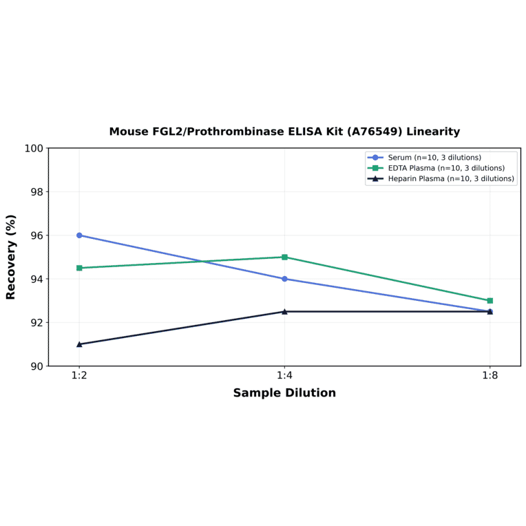 Linearity - Mouse FGL2/Prothrombinase ELISA Kit (A76549) - Antibodies.com