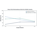 Linearity - Mouse FGL2/Prothrombinase ELISA Kit (A76549) - Antibodies.com