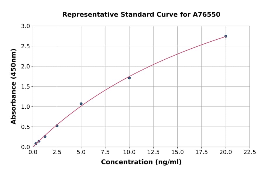 Standard Curve - Human Free Hemoglobin ELISA Kit (A76550) - Antibodies.com