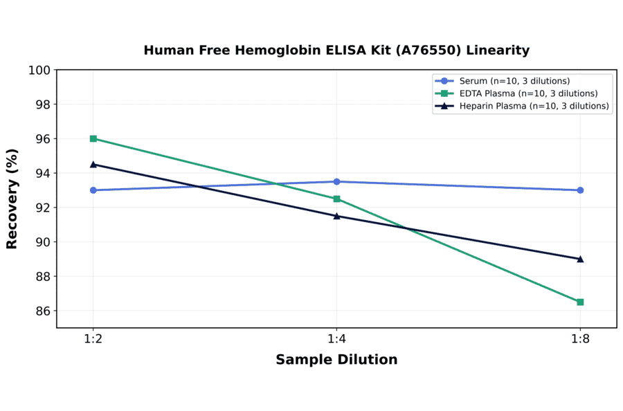 Linearity - Human Free Hemoglobin ELISA Kit (A76550) - Antibodies.com