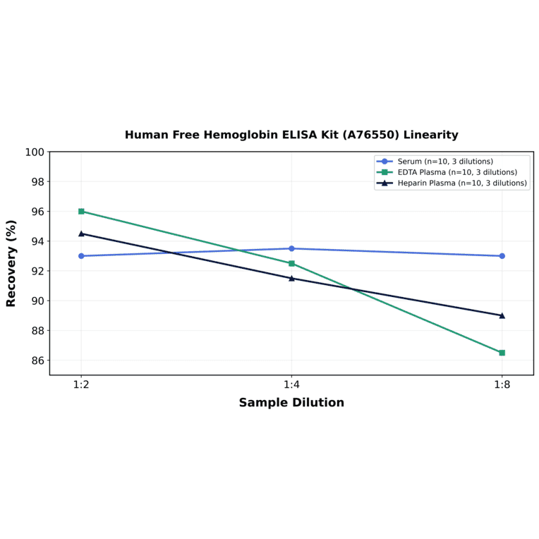 Linearity - Human Free Hemoglobin ELISA Kit (A76550) - Antibodies.com