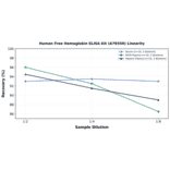Linearity - Human Free Hemoglobin ELISA Kit (A76550) - Antibodies.com