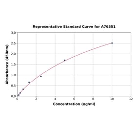 Standard Curve - Human FKBP51 ELISA Kit (A76551) - Antibodies.com