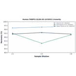 Linearity - Human FKBP51 ELISA Kit (A76551) - Antibodies.com