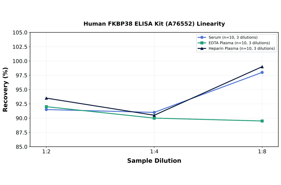 Linearity - Human FKBP38 ELISA Kit (A76552) - Antibodies.com