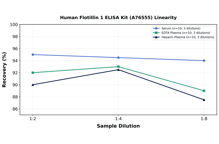 Linearity - Human Flotillin 1 ELISA Kit (A76555) - Antibodies.com