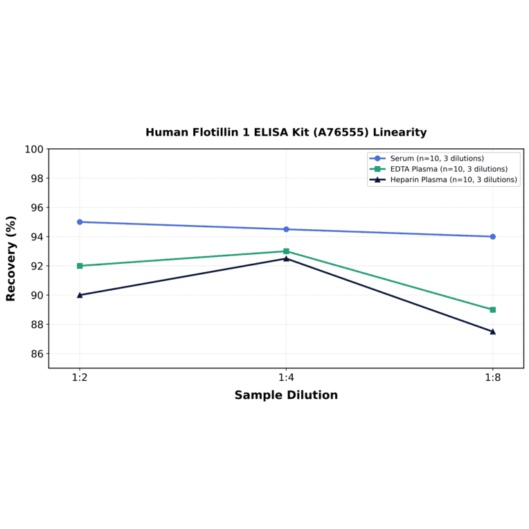 Linearity - Human Flotillin 1 ELISA Kit (A76555) - Antibodies.com