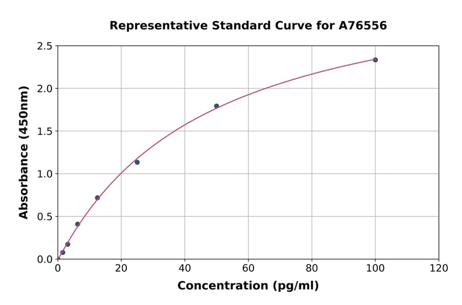 Standard Curve - Mouse Fibromodulin ELISA Kit (A76556) - Antibodies.com