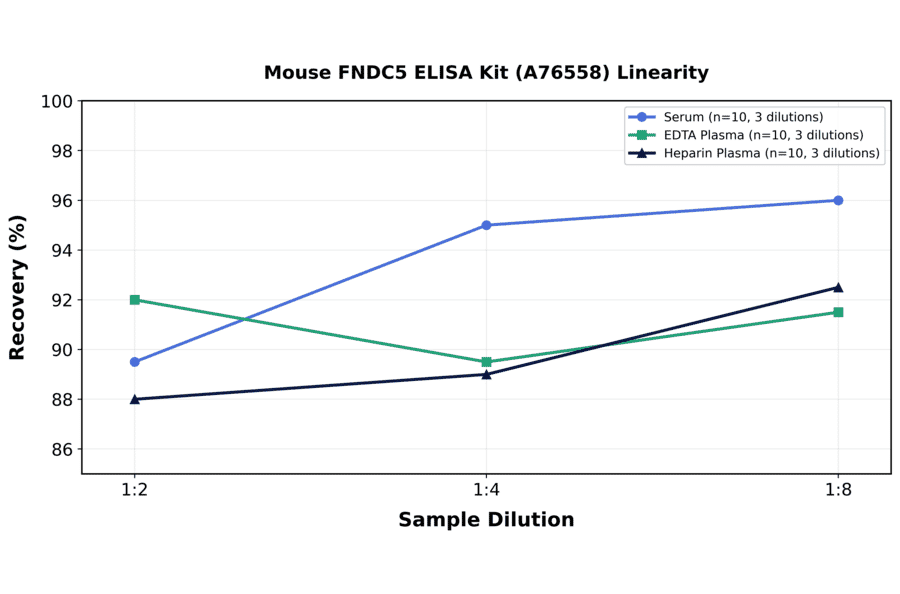 Linearity - Mouse FNDC5 ELISA Kit (A76558) - Antibodies.com