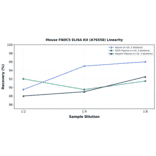Linearity - Mouse FNDC5 ELISA Kit (A76558) - Antibodies.com