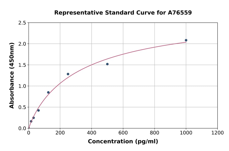 Standard Curve - Human Folate Binding Protein/FBP ELISA Kit (A76559) - Antibodies.com