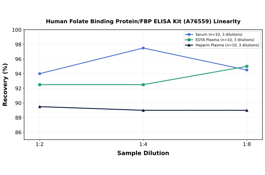 Linearity - Human Folate Binding Protein/FBP ELISA Kit (A76559) - Antibodies.com
