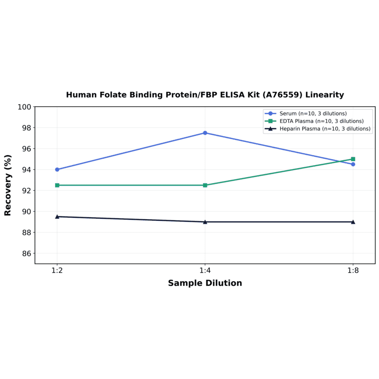 Linearity - Human Folate Binding Protein/FBP ELISA Kit (A76559) - Antibodies.com