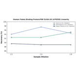 Linearity - Human Folate Binding Protein/FBP ELISA Kit (A76559) - Antibodies.com