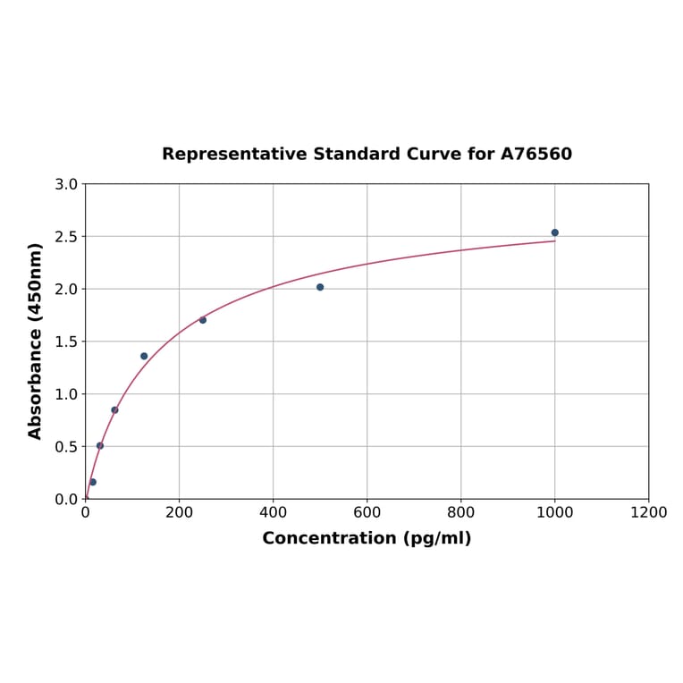 Standard Curve - Mouse Folate Binding Protein/FBP ELISA Kit (A76560) - Antibodies.com