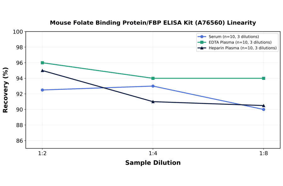 Linearity - Mouse Folate Binding Protein/FBP ELISA Kit (A76560) - Antibodies.com