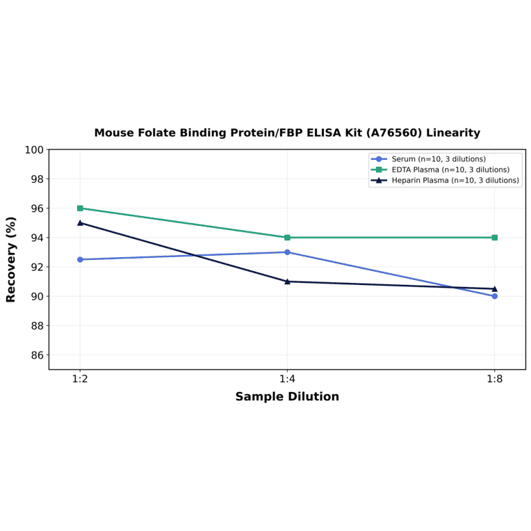 Linearity - Mouse Folate Binding Protein/FBP ELISA Kit (A76560) - Antibodies.com