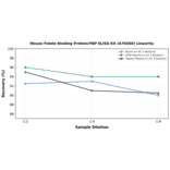 Linearity - Mouse Folate Binding Protein/FBP ELISA Kit (A76560) - Antibodies.com