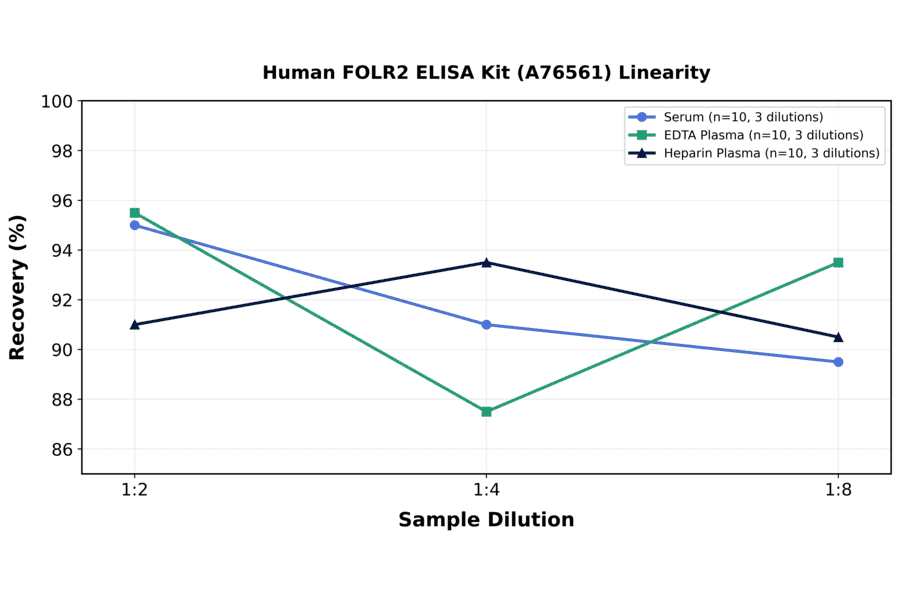 Linearity - Human FOLR2 ELISA Kit (A76561) - Antibodies.com