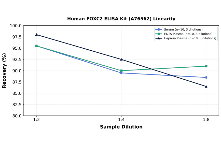 Linearity - Human FOXC2 ELISA Kit (A76562) - Antibodies.com