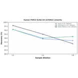 Linearity - Human FOXC2 ELISA Kit (A76562) - Antibodies.com