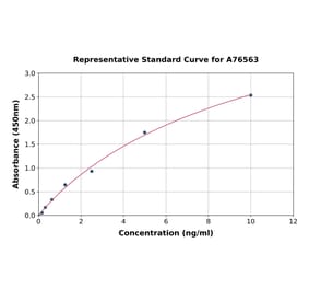 Standard Curve - Human FOXO1A ELISA Kit (A76563) - Antibodies.com