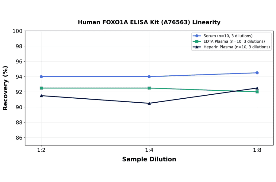 Linearity - Human FOXO1A ELISA Kit (A76563) - Antibodies.com