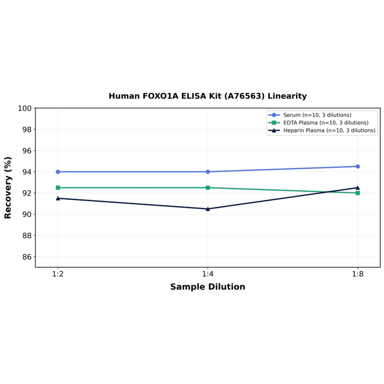 Linearity - Human FOXO1A ELISA Kit (A76563) - Antibodies.com