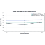 Linearity - Human FOXO1A ELISA Kit (A76563) - Antibodies.com