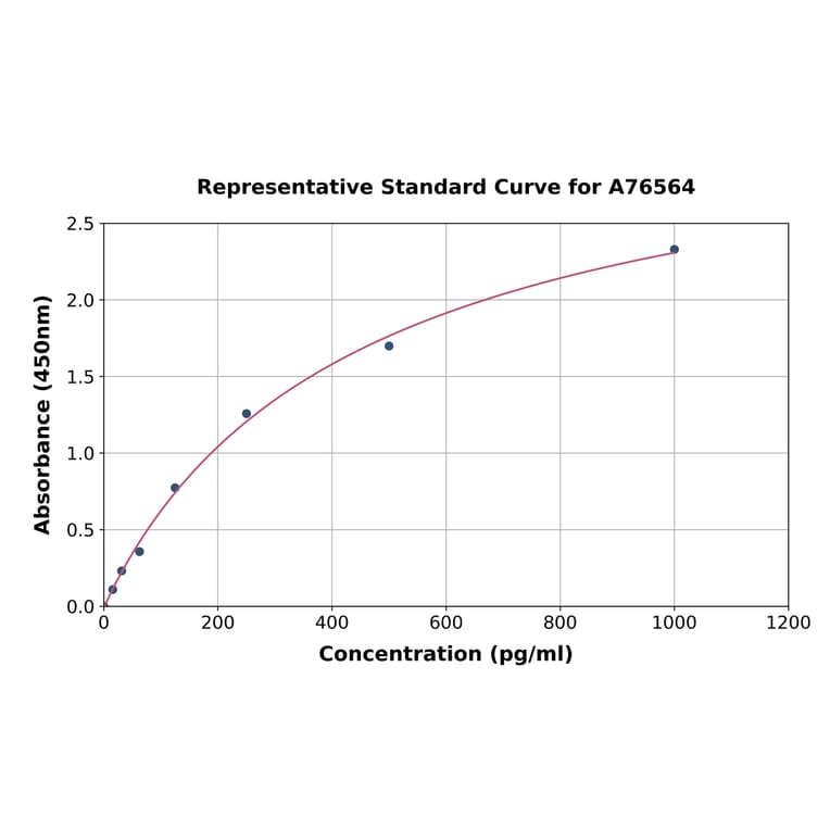 Standard Curve - Human FOXO3A ELISA Kit (A76564) - Antibodies.com