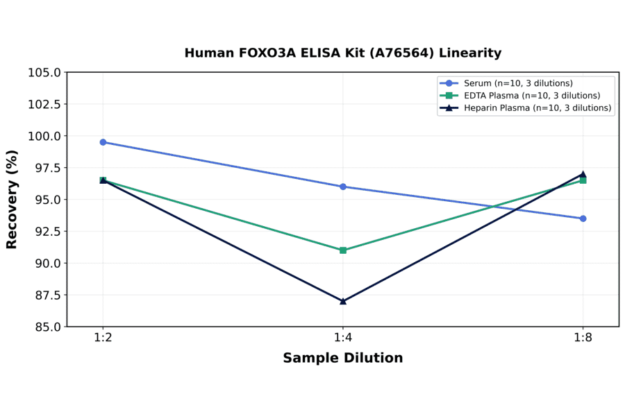 Linearity - Human FOXO3A ELISA Kit (A76564) - Antibodies.com