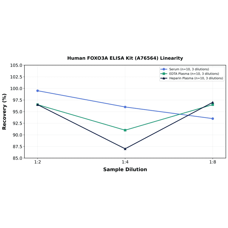 Linearity - Human FOXO3A ELISA Kit (A76564) - Antibodies.com
