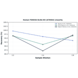 Linearity - Human FOXO3A ELISA Kit (A76564) - Antibodies.com