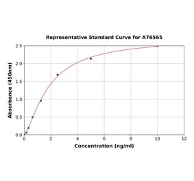 Standard Curve - Mouse FOXO3A ELISA Kit (A76565) - Antibodies.com