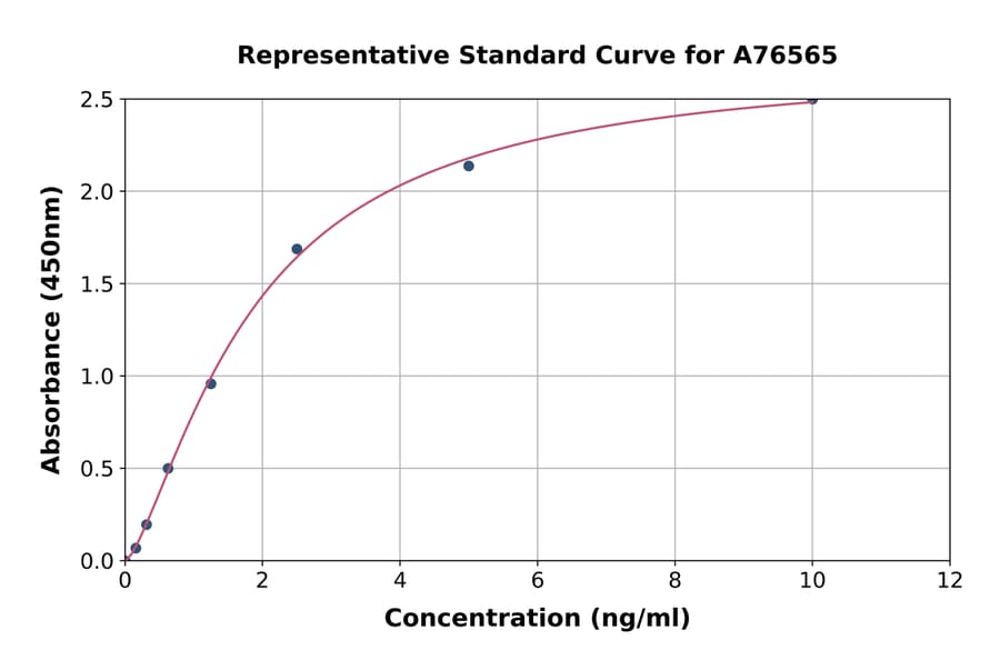 Standard Curve - Mouse FOXO3A ELISA Kit (A76565) - Antibodies.com