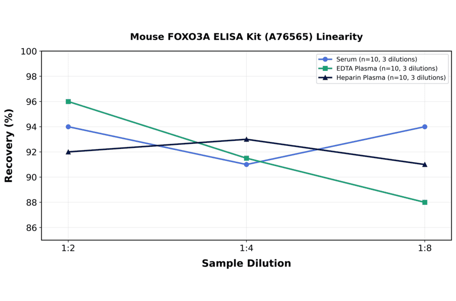 Linearity - Mouse FOXO3A ELISA Kit (A76565) - Antibodies.com