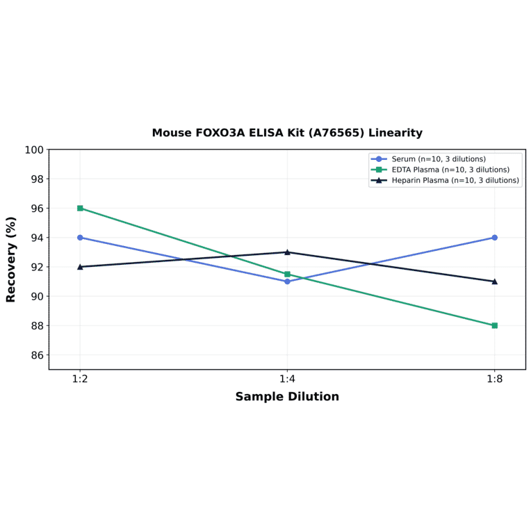 Linearity - Mouse FOXO3A ELISA Kit (A76565) - Antibodies.com
