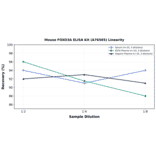 Linearity - Mouse FOXO3A ELISA Kit (A76565) - Antibodies.com